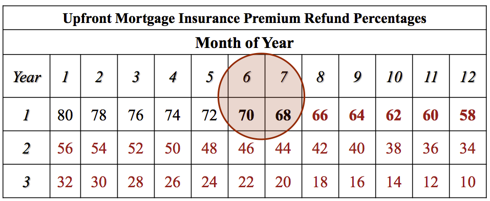 Fha Upfront Mip Refund Chart 2019