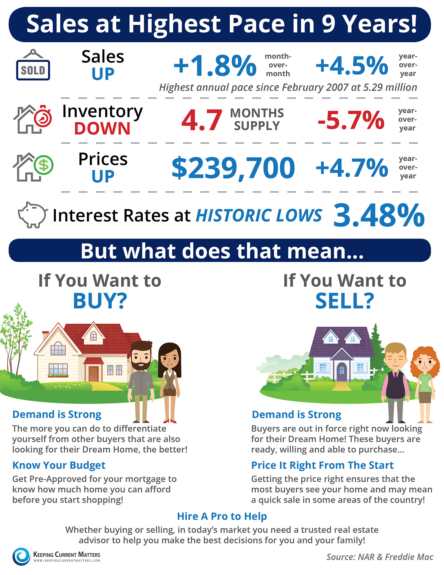 May Home Sales Data