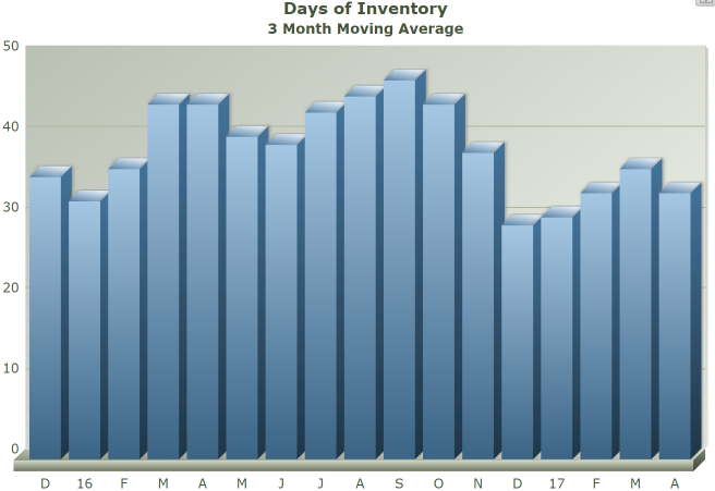 Santa Clara County Inventory