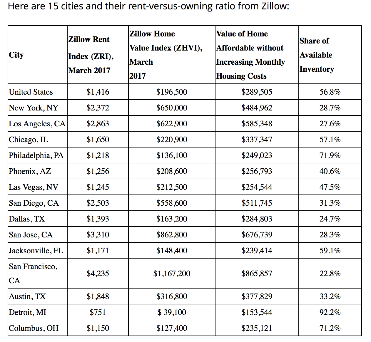Owning vs Renting - Zillow