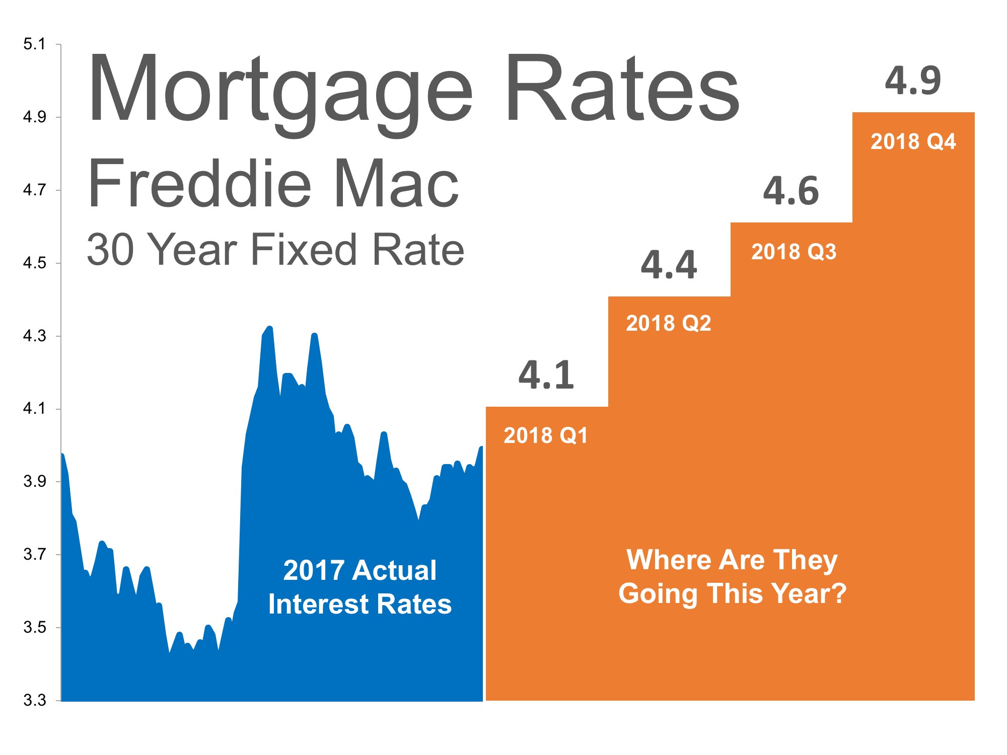 Freddie Mac 2018 Mortgage Rate Forecast