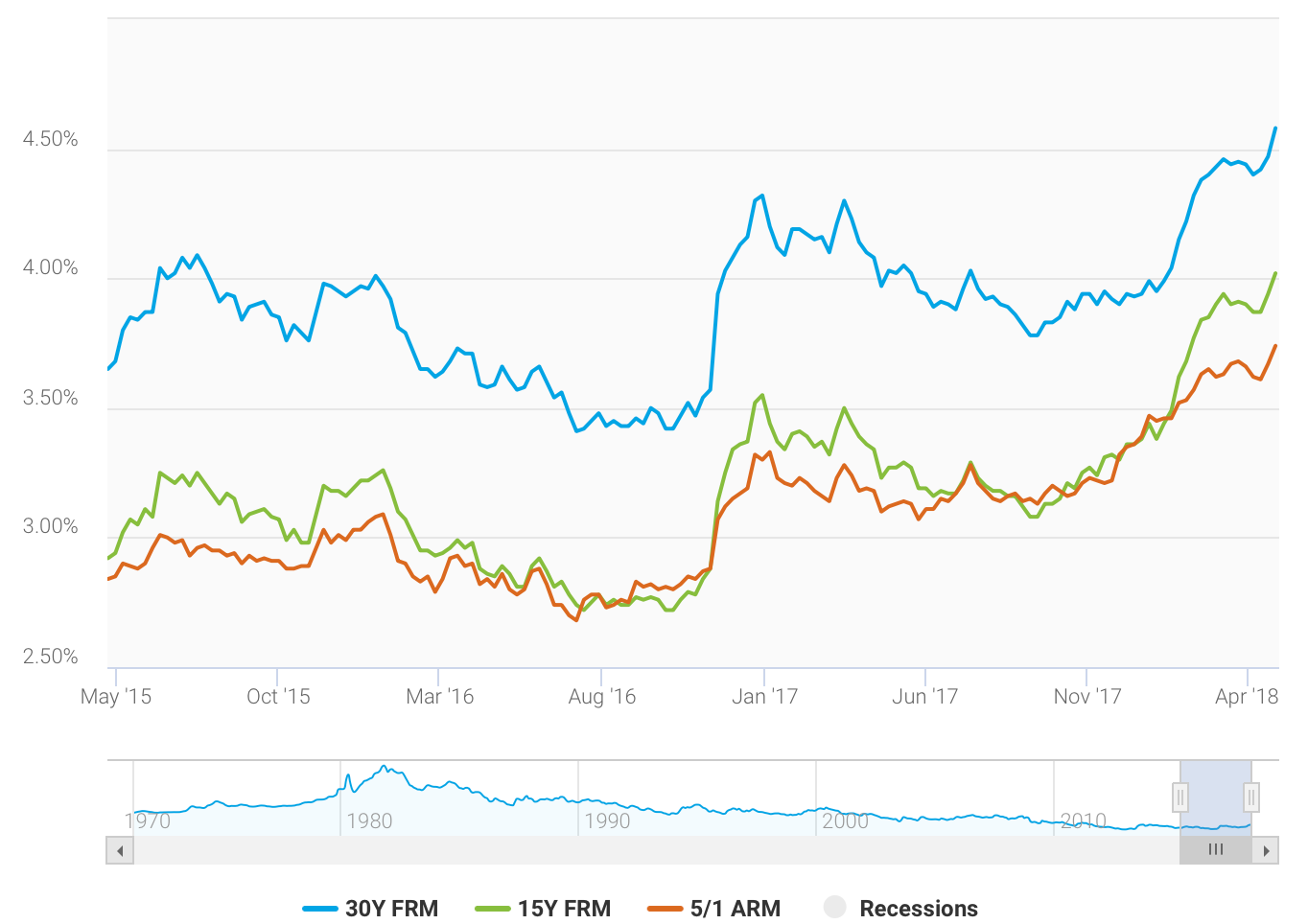 3-Year Mortgage Rates