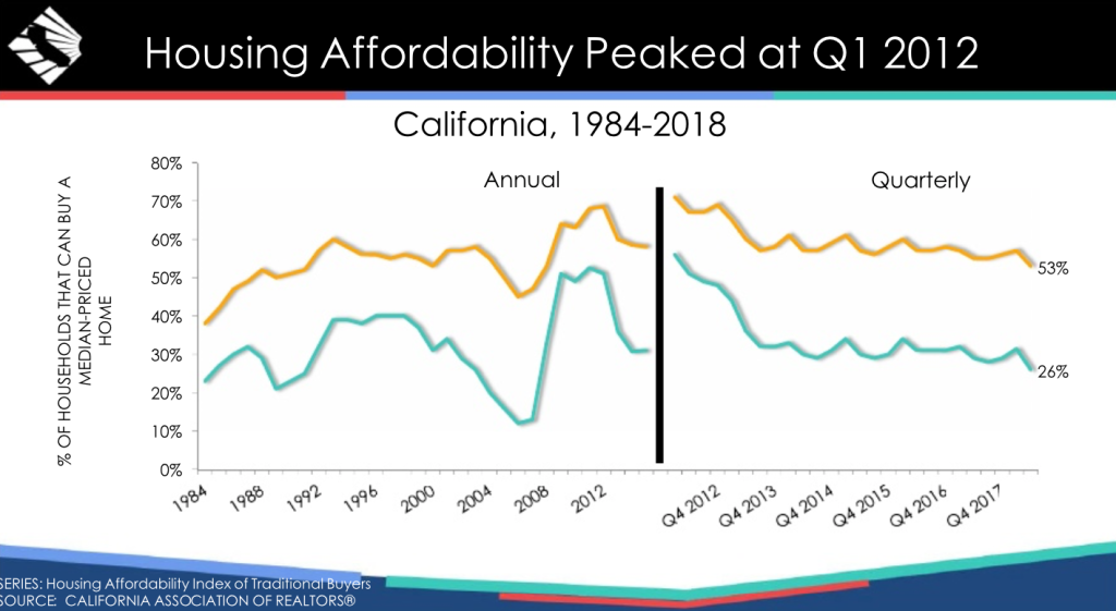 California Housing Affordability Chart 1 Mortgage Blog