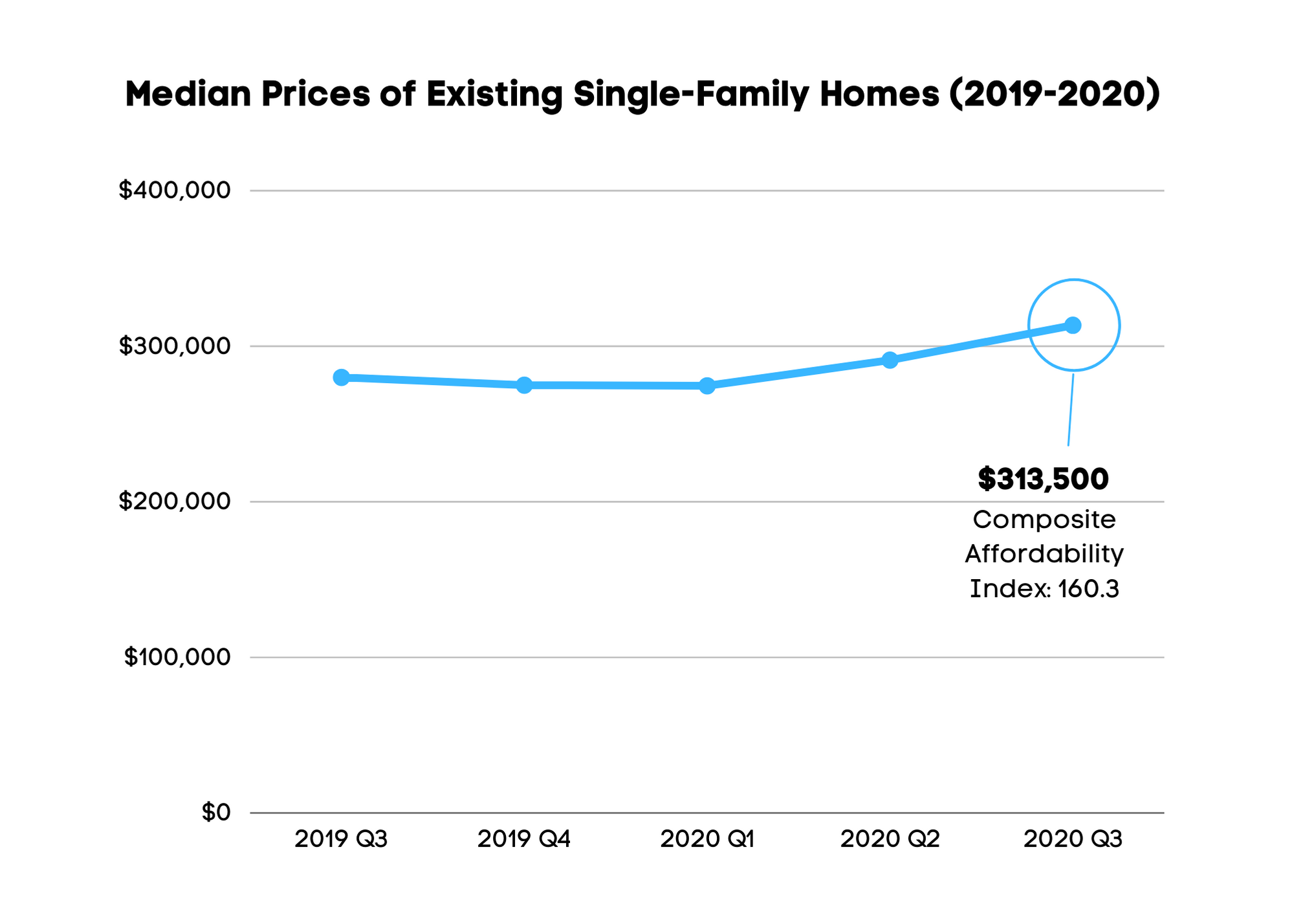 Housing Affordability Drops As Home Prices Rise - Mortgage Blog