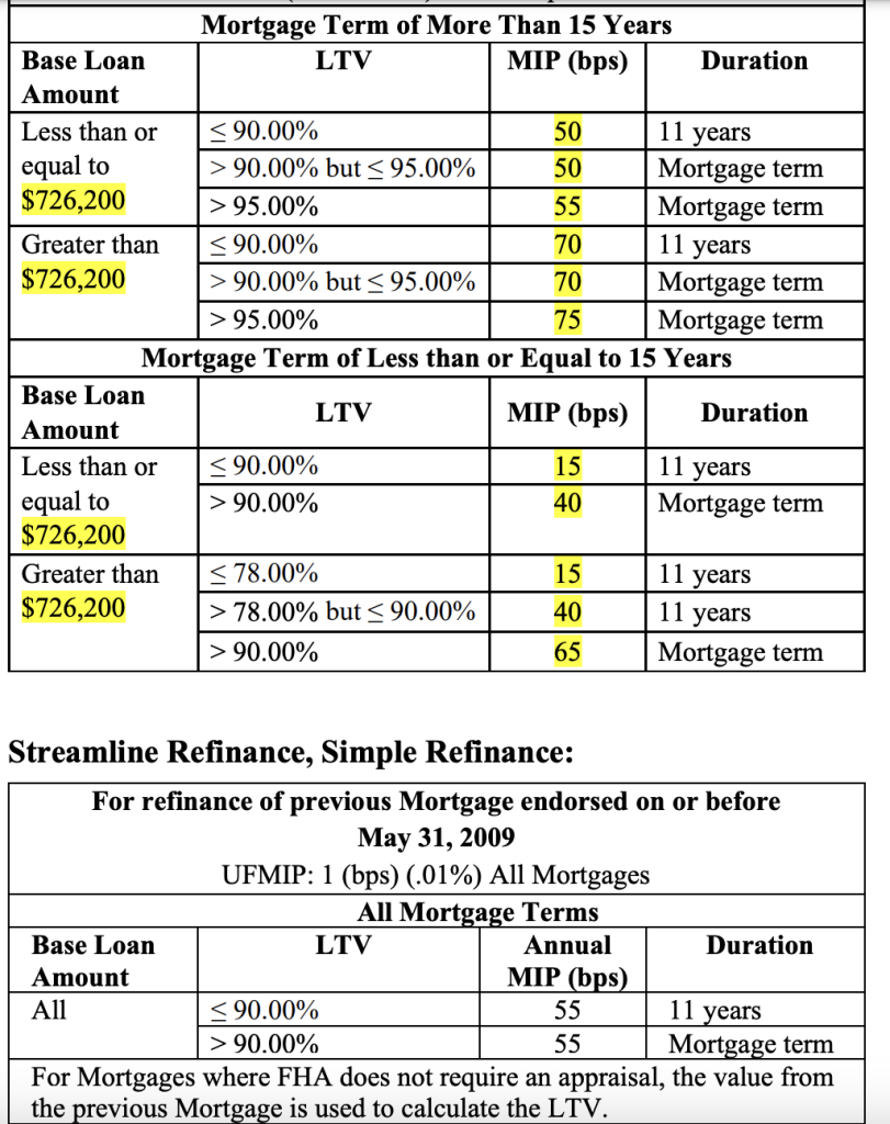 FHA Annual Mortgage Insurance Premium (MIP)