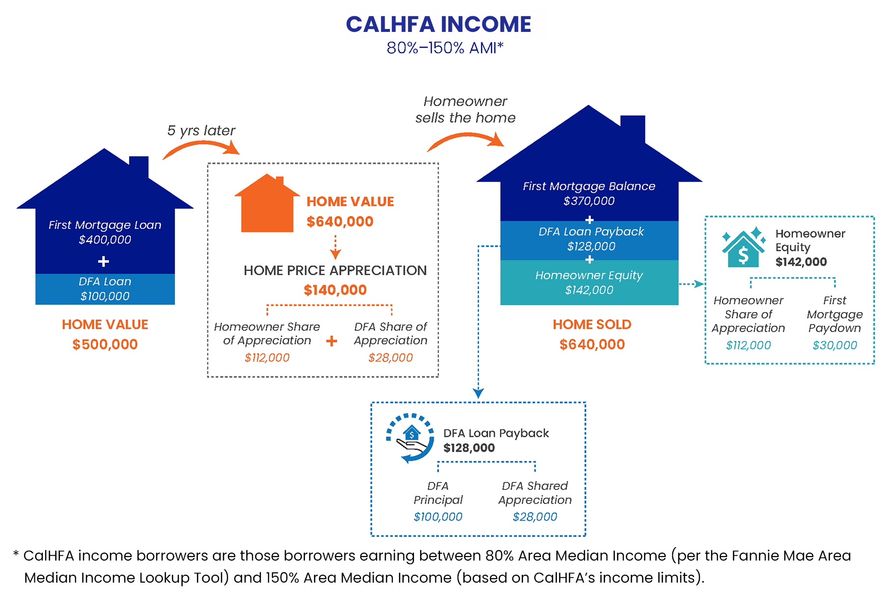 CalHFA Dream For All Shared Appreciation Loan Program